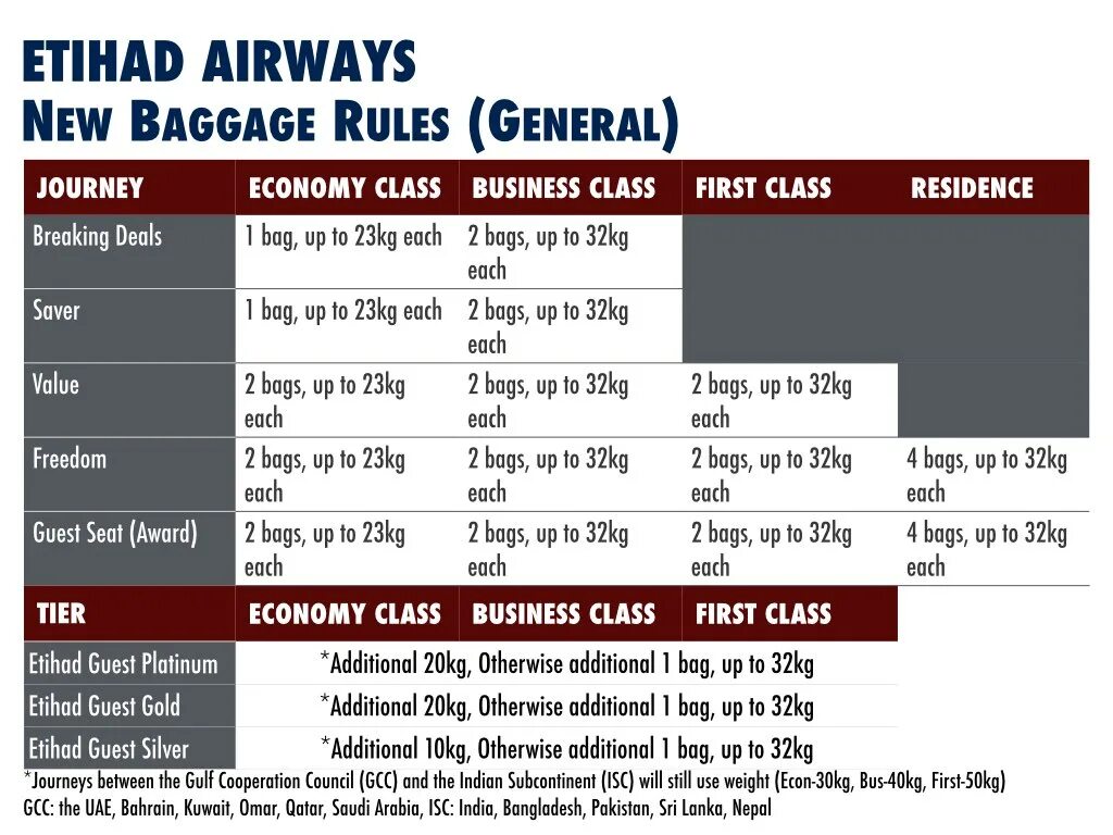 Этихад багаж. Etihad Airways ручная кладь. Etihad Airways ручная кладь габариты. Turkish Airlines Baggage allowance.