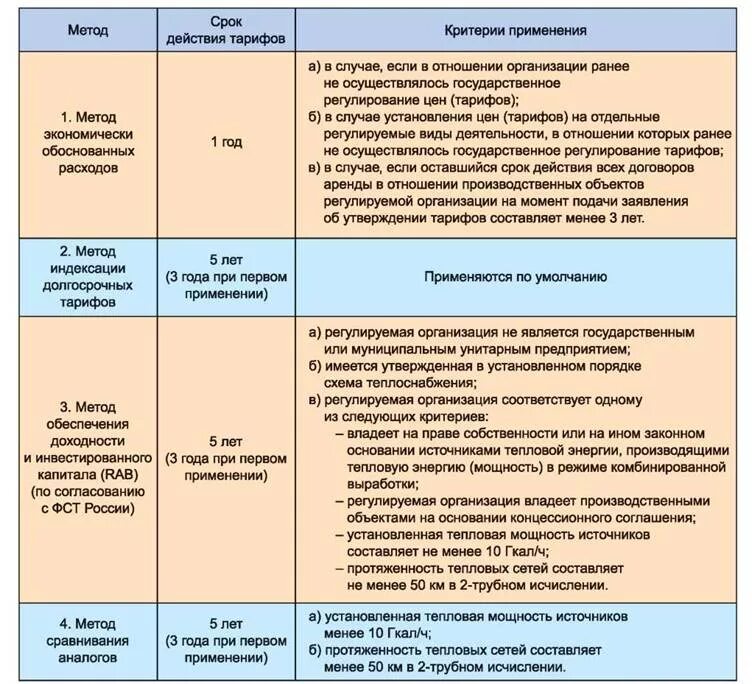 Тарифы тепловые сети. Метод экономически обоснованных расходов (затрат). Методы расчета тарифов. Методика расчета тарифа. Метод экономически обоснованных тарифов.