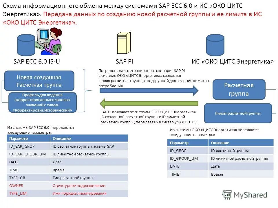 Схема информационного обмена. Обмены между системами. SAP ECC. Расчетная группа.