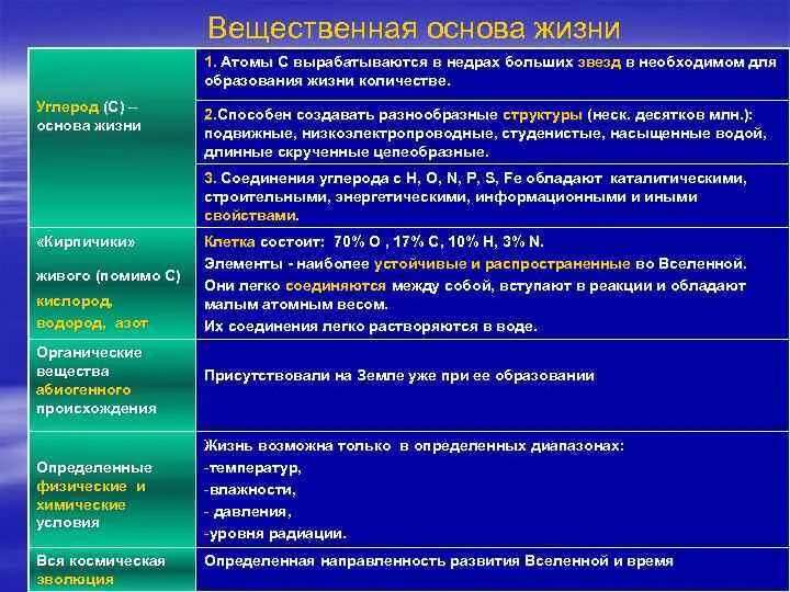 Что составляет основу жизни человека. Концепции возникновения жизни вещественная основа жизни. Вещественная основа. Эволюция структуры материалов. Запишите теории образования жизни.