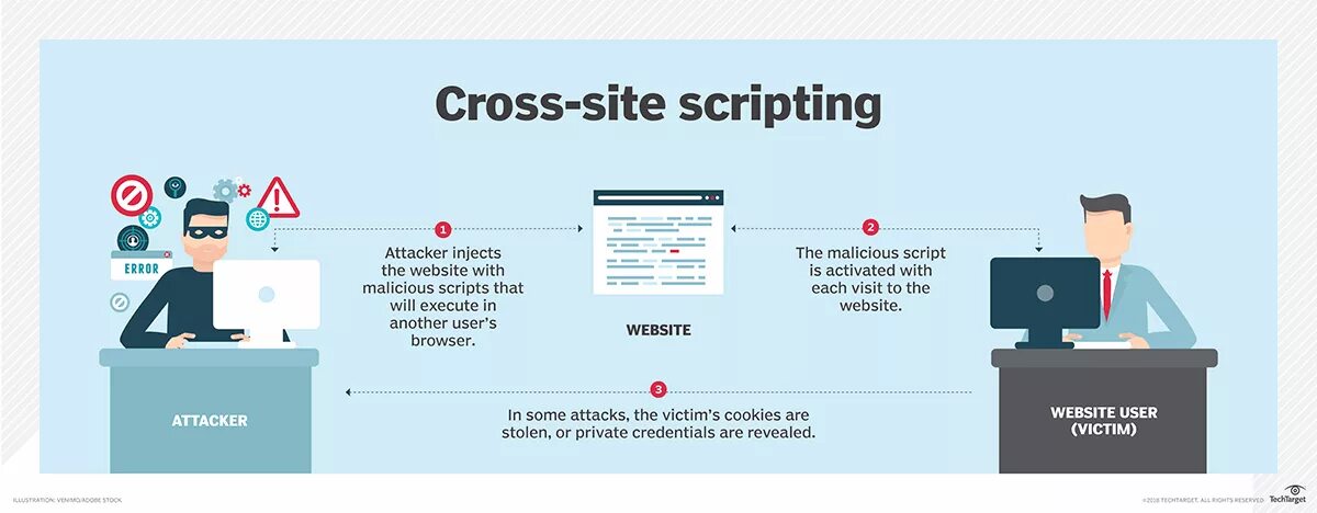 XSS уязвимость. Cross site Scripting. Cross-site Scripting (XSS). XSS инъекции. Cross scripting