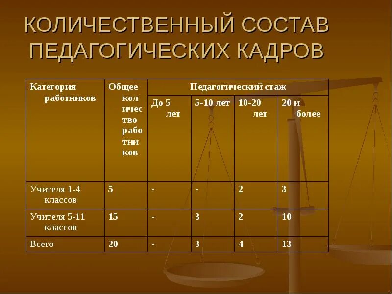 Количественный и качественный состав персонала. Количественный состав кадров организации. Количественный состав пед кадров. Количественный состав работников в организации. Количественный состав организации