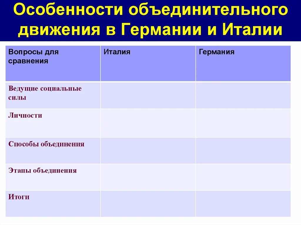 Итоги объединения Германии и Италии таблица. Объединение Италии и Германии таблица. Причины объединения Италии и Германии таблица. Цели объединения Италии и Германии. Сравнения германии и италии