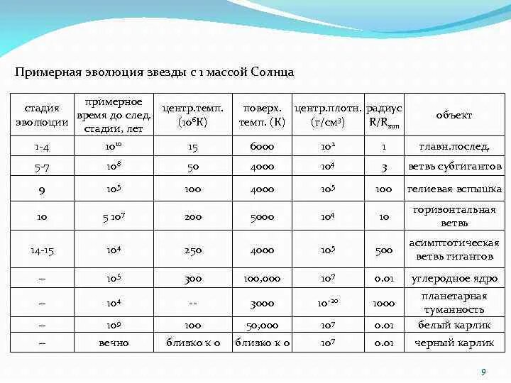 1 эволюция звезд. Этапы эволюции звезд таблица. Эволюция звезды типа солнца таблица. Эволюция звезды типа солнца таблица 5 этапов. Этапы эволюции солнца таблица.