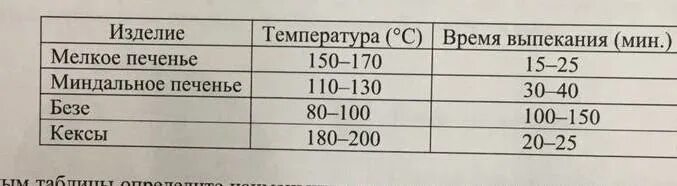 В таблице даны рекомендации по выпечке кондитерских изделий. Температура выпечки печенья. В духовке выпечки таблица. При какой температуре выпекать печенье. Температура духовки печенье