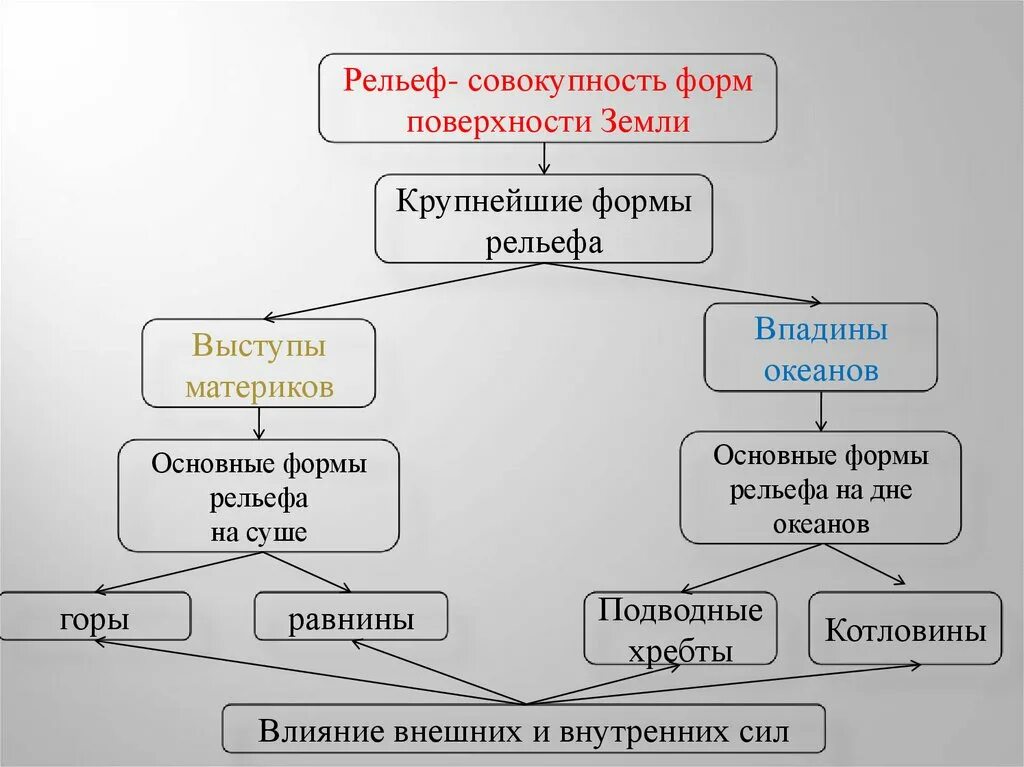 Рельеф земли схема. Формы рельефа схема. План конспект параграфа рельеф земли равнины. Схема крупнейшие формы рельефа земли. План конспект параграфа рельеф земли