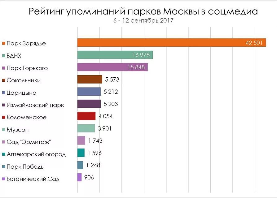 Посещаемость парков Москвы статистика. Статистика посещения парка. Рейтинг парков. Посещаемость парков Москвы.