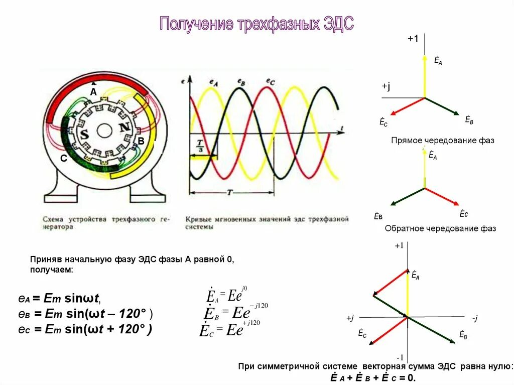 3 Фазный ток схема. Чередование фаз напряжения три фазы. Трехфазный Генератор формулы. Фазных напряжений трехфазного генератора.