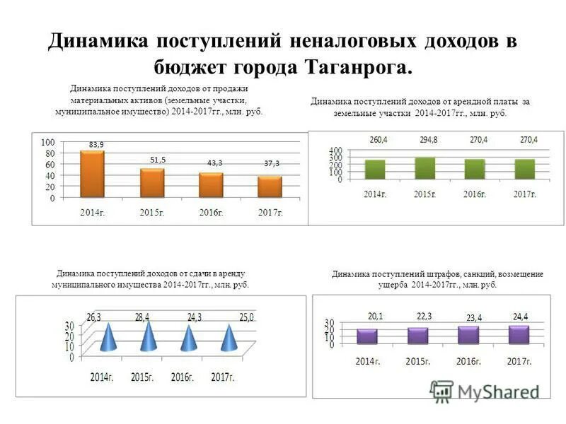 Приход доход. Бюджет Таганрога на 2020. Поступление выручки график. Бюджет Таганрога структура. Поступил доход проводочка.