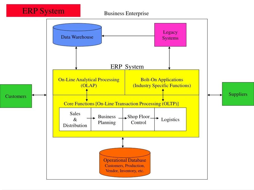 Комплексные системы управления предприятием-Enterprise resource planning (ERP).. Учетно-управленческих систем (Enterprise resource planning, ERP). Система планирования ресурсов предприятия. Структура ERP. Состав erp системы s2