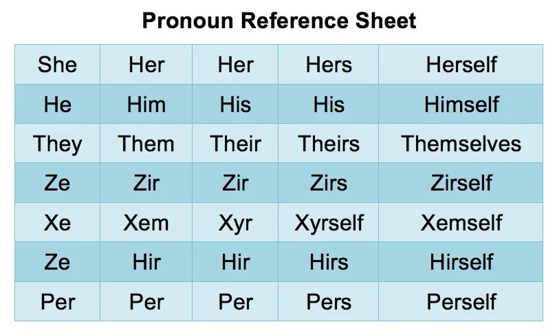 He them pronouns. Гендерные местоимения. Neopronouns. Him her them местоимения. Pronouns LGBT.