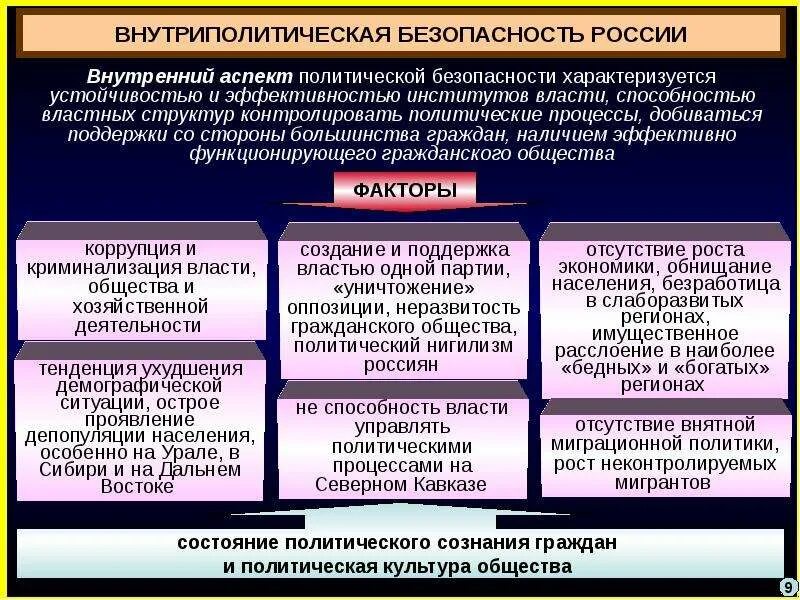 Факторы политической безопасности