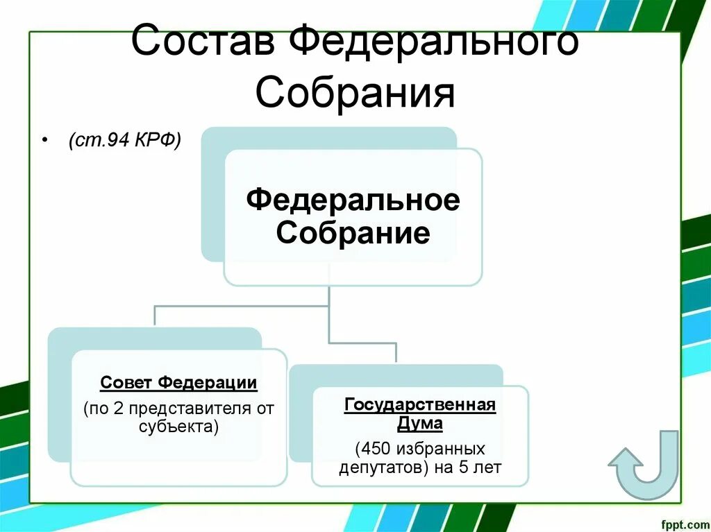 Из чего состоит Федеральное собрание парламент Российской Федерации. Совет Федерации схема структуры. Структура палат федерального собрания РФ. Федеративное собрание.