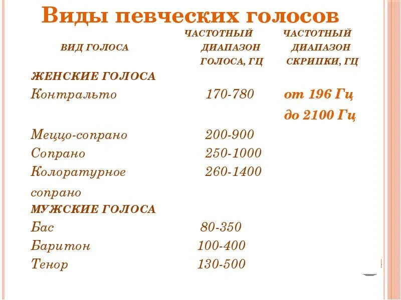 Совместное звучание певческих голосов. Видфыпевческих голосов. Классификация певческих голосов. Мужские певческие голоса классификация. Типы женских певческих голосов.