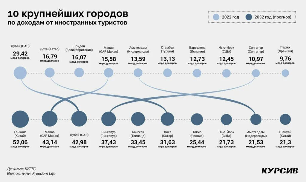 Сколько потратили туристы. 2032 Год что будет в мире. Траты туристов в Москве. Траты туристов в Москве на человека за поездку. Сколько туристы тратят в России в ресторанах.