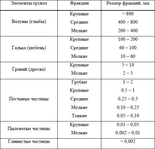 Размеры частиц грунтов