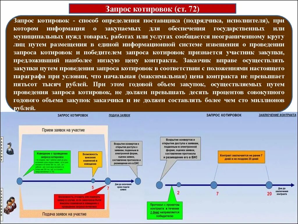 Что такое запрос котировок. Запрос котировок 44 ФЗ. Алгоритм проведения запроса котировок. Сроки проведения запроса котировок. Что такое способ запроса котировок.