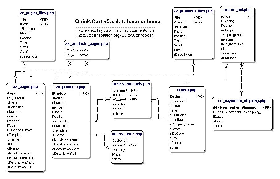 OPENCART схема базы данных. Database. База данных ресторан. Product and Cart database. Pages php id s