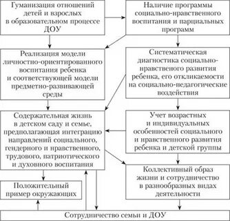 Моральные инстанции в старшем дошкольном возрасте