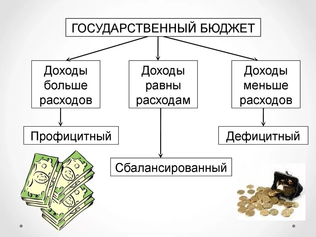 Доходы и т п и. Государственный бюджет. Доходы и расходы государственного бюджета. Бюджет государства. Бюджет государства доходы и расходы.