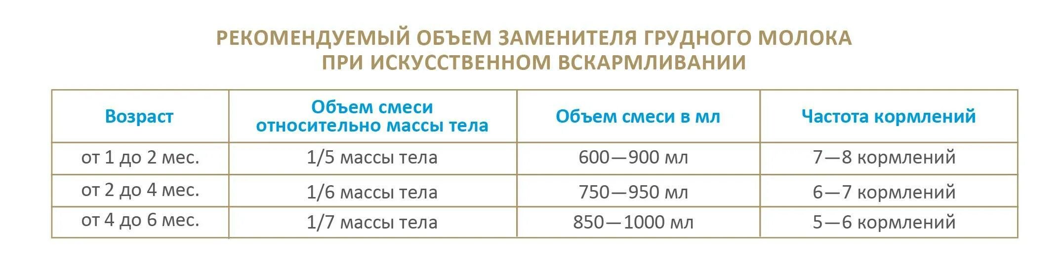 Как часто кормить новорожденного грудным. Сколько смеси нужно новорожденному за одно кормление в 2 месяца. Сколько должен съедать младенец в 2 месяца смеси за одно кормление. Сколько малыш должен съедать в 2 месяца смеси за одно кормление. Сколько должен кушать 2 месячный ребенок смеси.