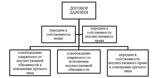 Виды договора дарения. Предмет договора дарения схема. Договор дарения схема гражданское право. Виды договора дарения в гражданском праве. Форма сделки дарения