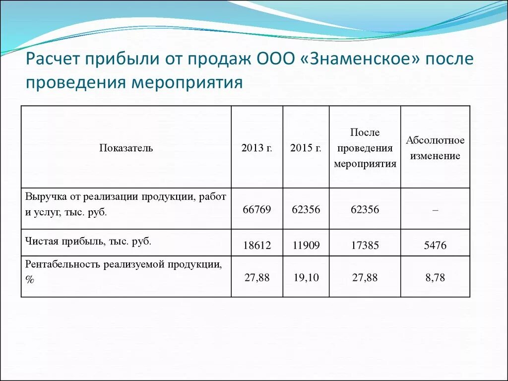 Общая чистая выручка. Как рассчитать прибыль предприятия формула пример расчета. Как рассчитать прибыль предприятия пример. Как посчитать выручку к доходу. Расчет прибыли предприятия пример.