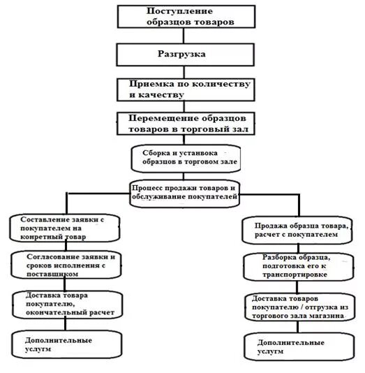 Организация приемки по количеству и качеству. Схема приемки товаров по количеству и качеству. Схема приёмки товаров по количеству и качеству в магазине. Схемы процесс приемки товаров по качеству. Торгово-Технологический процесс в магазине таблица.
