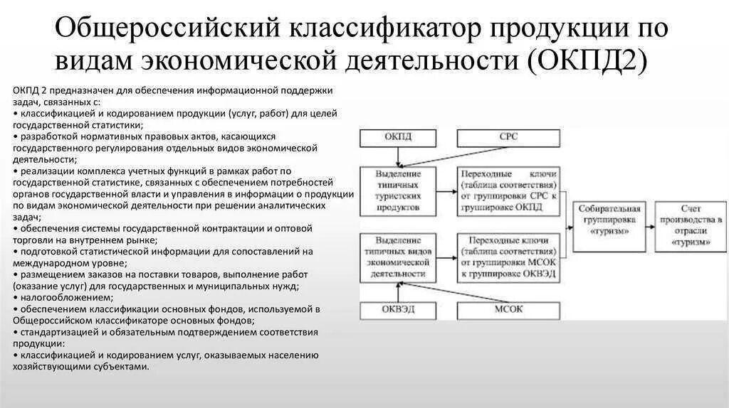 Окпд право использования программы. Структура классификатора окпд 2. классификация по окпд 2 разделы. классификация видов экономической деятельности. код окпд 2 классификатор.