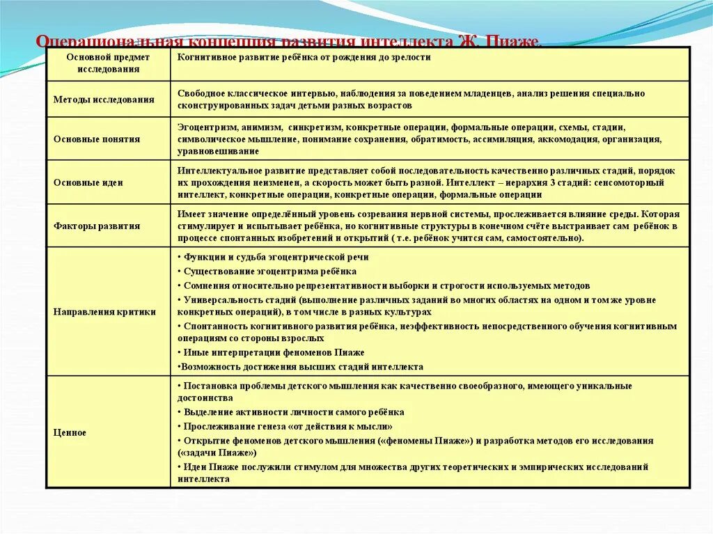 Теория интеллектуального развития ребенка ж. Пиаже.. Операциональная концепция развития интеллекта ж Пиаже. Ж Пиаже теория психического развития. Теория Пиаже когнитивного развития ребенка. Ж пиаже интеллектуальное развитие ребенка