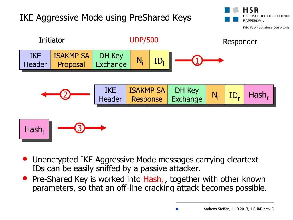 Ike режимы работы. Pre shared Key какая фаза. Internet Key Exchange (Ike) aggressive Mode with pre-shared Key. Header.Key. Data used mode