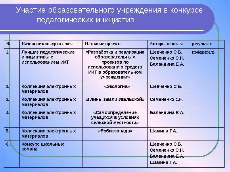 Названия образовательных проектов. Название педагогического проекта. Конкурс проектов название. Название проектов про образование. Название учебного учреждения