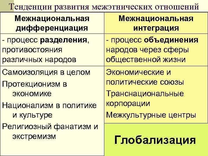 Тенденции развития межнациональных отношений. Основные тенденции развития межэтнических отношений. Направления развития межнациональных отношений. Тенденции развития межнациональных отношений примеры.