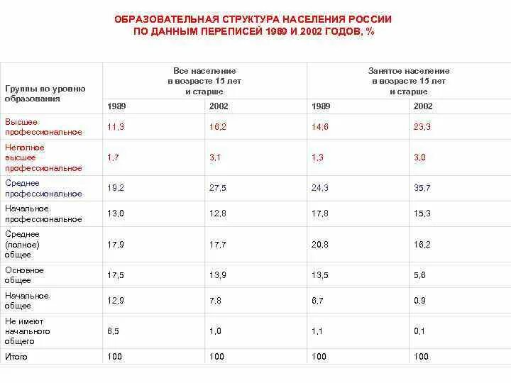 Перепись населения в РФ по годам таблица. Данные переписи населения. Перепись населения 1989 года. Данные переписи 1989 года.