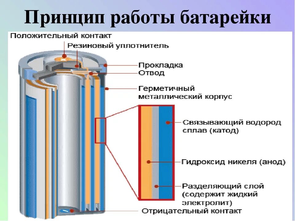 Принцип работы батарейки физика 8 класс. Принцип работы батарейки физика. Строение гальванического элемента батарейки. Схема батарейки и принцип действия.