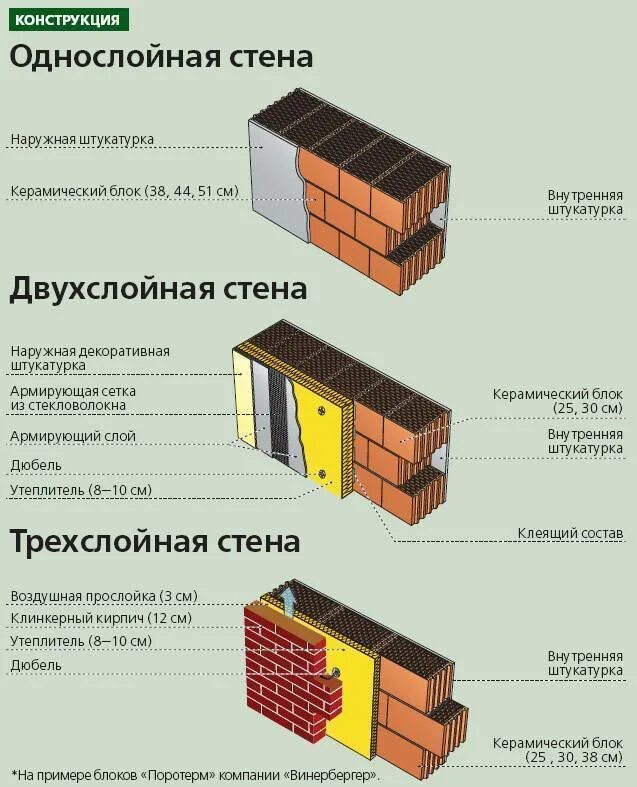 Кирпич 380 мм. Схема кладки керамических блоков. Керамический блок 300 мм. Толщина стены из 380 керамический блок без утепления. Толщина наружных стен в кирпичах.