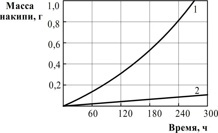 График теплота образования единицы поверхности. Температура образования. Магматический процесс температура. Температура образования. Точка росы в газобетоне d 500.