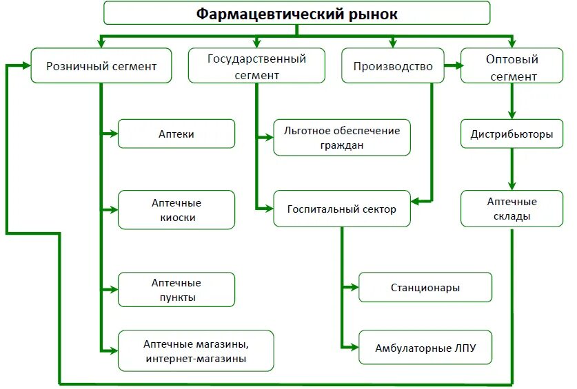 Структура розничного сегмента фармацевтического рынка. Структура фармацевтического рынка России. Организационная структура аптечной сети. Организационная структура аптечной организации аптеки Фармация. Организация розничной фармацевтической организации