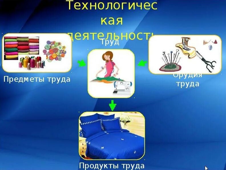 Труд и продукт труда работа. Средства труда и предметы труда. средсив аи предметы труда. что такое продукт труда предмет труда средства труда. предмет труда примеры.