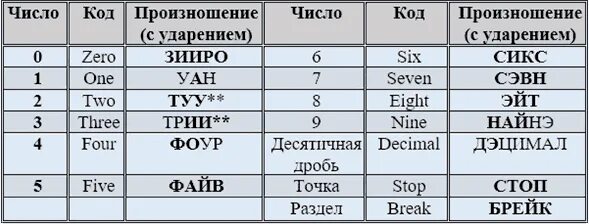 Расшифровка позывных. Буквы позывных радиолюбителей. английские буквы для радиолюбителей. фонетический алфавит радиолюбителя английский. фонетический алфавит русского языка.