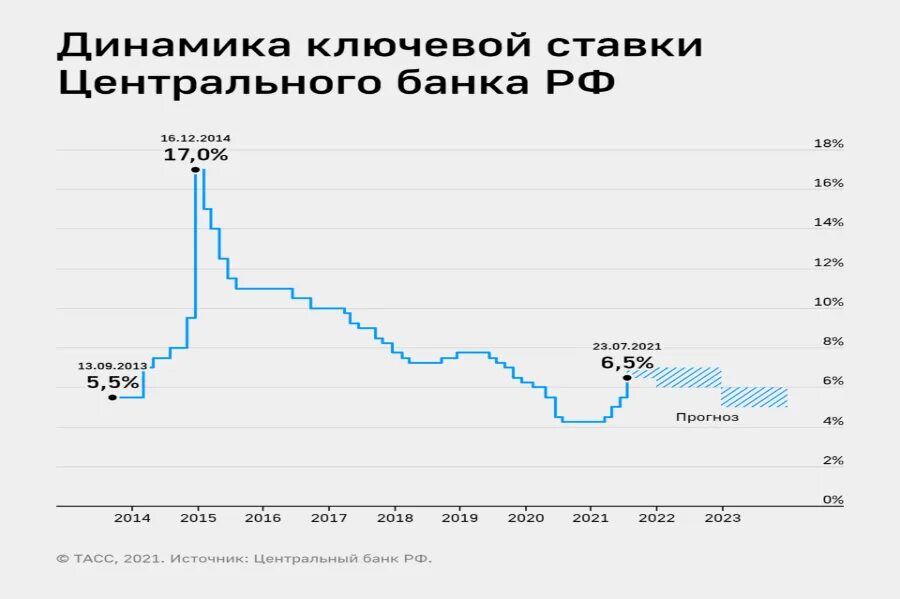 Процент автокредита 2025