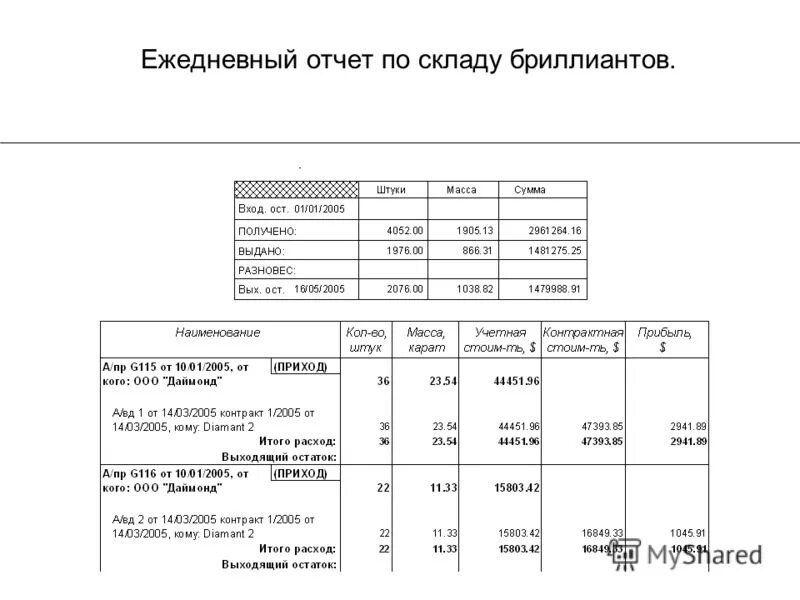 форма ежедневной отчетности. ежедневный отчет отчет. отчет об обороте. ежедневный отчет. форма отчета торгового представителя.
