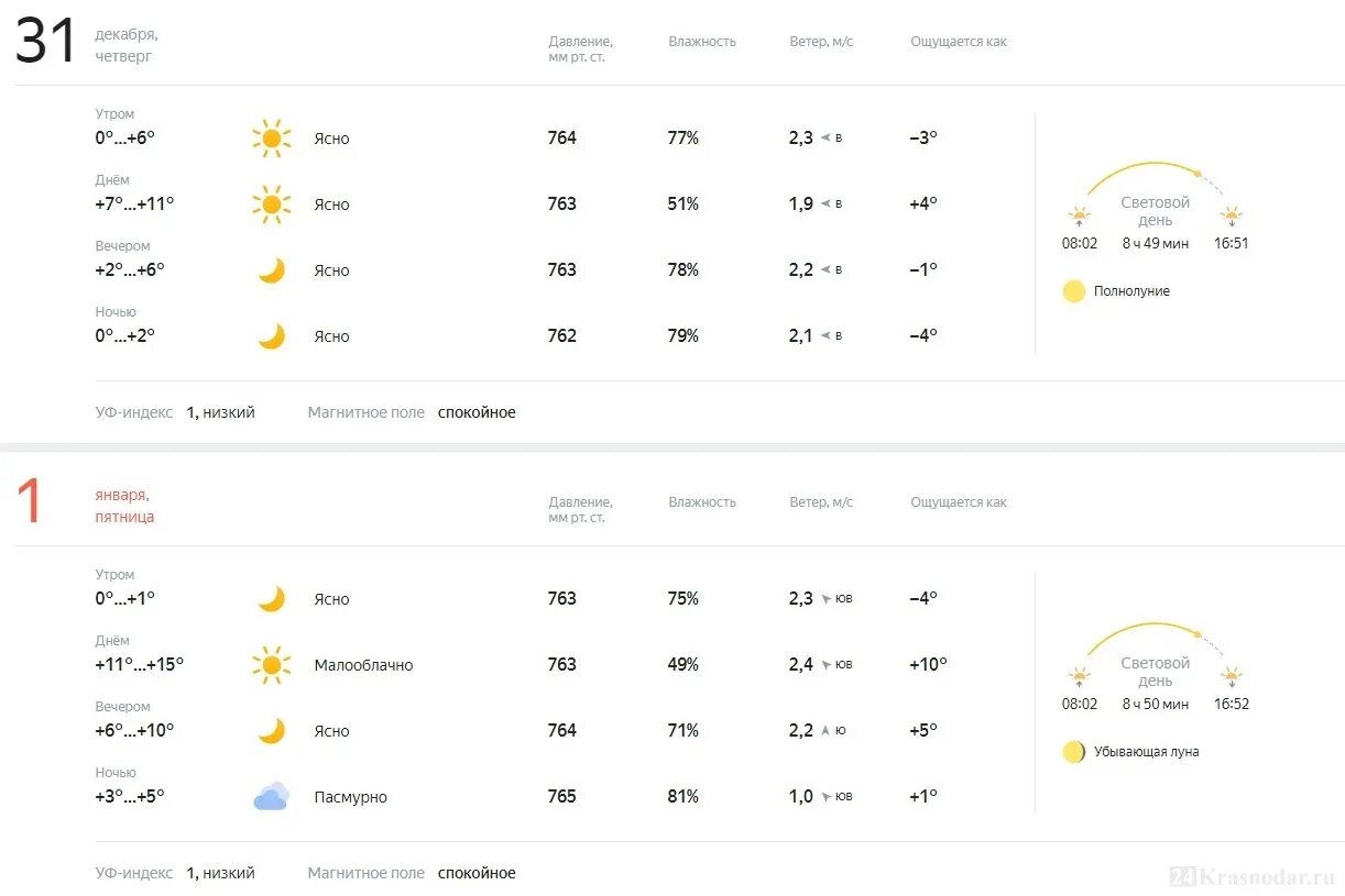 Погода в Краснодаре. Какая погода в Краснодаре. Погода в Краснодаре сегодня. Погода в Краснодаре сейчас. Погода староминская краснодарский на неделю