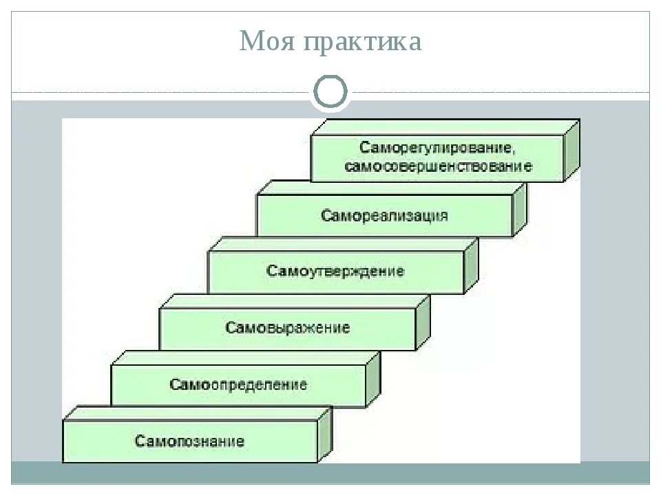 Уровни реализации личности. Этапы самореализации. Лестница саморазвития. Самореализация педагога. Схема человека самореализация.