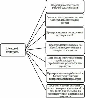 Входной контроль проектно сметной документации