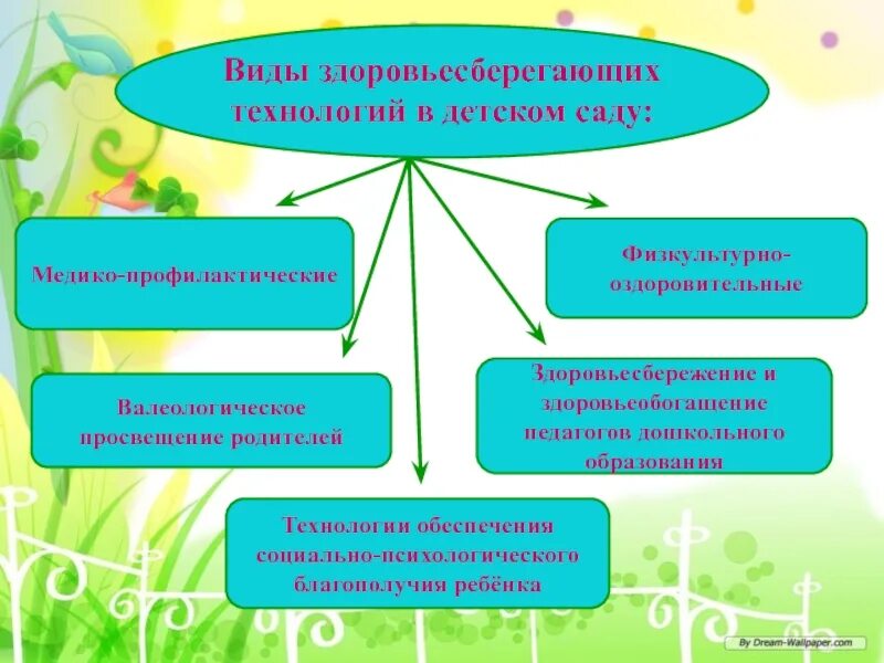 Здоровье сберегающее воспитание. Здоровьесберегающих технологий в детском саду. Сберегающие технологии в детском саду. Здоровья сберегающие технологии в детском саду. Здоровьесберегающая технология в ДОУ.