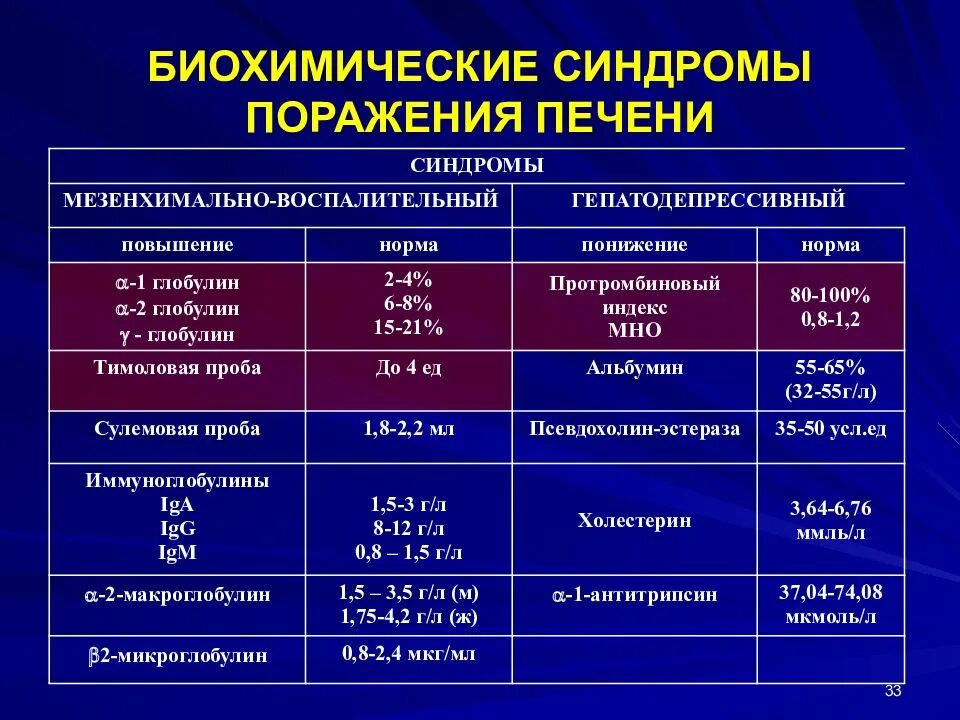 Повышены показатели печени. Печёночные показатели крови биохимия. Вирусный гепатит показатели крови биохимия. Биохимия при гепатите с показатели. Биохимические показатели при гепатите.