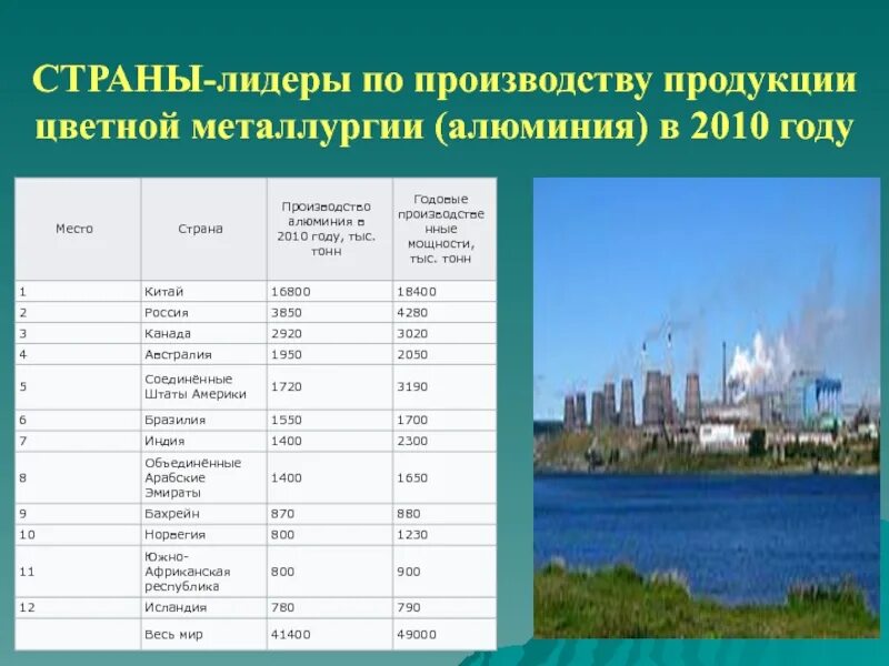 Лидеры по производству черной металлургии. Цветная металлургия страны Лидеры. Страны Лидеры по черной и цветной металлургии в мире. Страны Лидеры по производству цветной металлургии таблица. Страны Лидеры по производству черной металлургии.