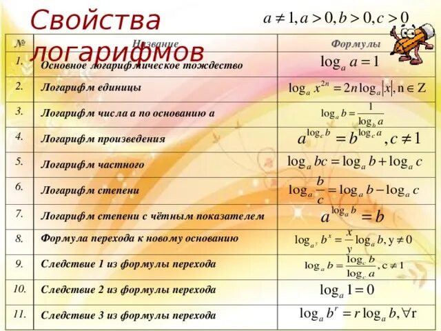 Умножение логарифмов формула. Свойства степеней логарифмов формулы. Свойства степеней свойства логарифмов таблица. Формула логарифма степени. Логарифмические формулы степени.