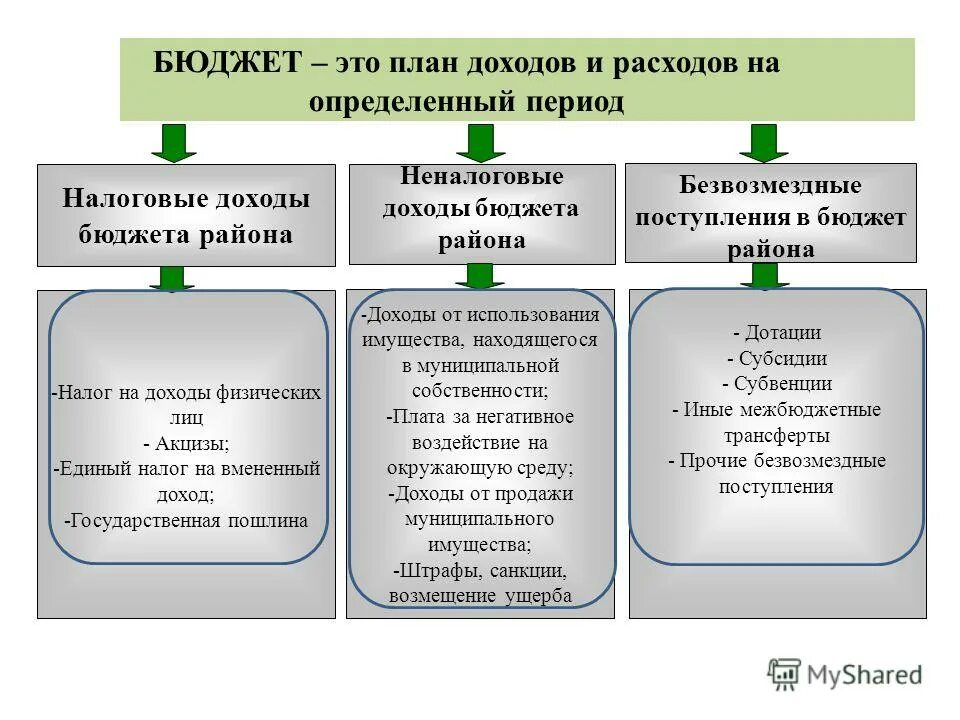 Источники доходов бюджета и каналы расходования. Налоговые неналоговые доходы и безвозмездные поступления. налоговые доходы и расходы бюджетов. доходы бюджета налоговые неналоговые безвозмездные поступления. налоговые доходы и налоговые расходы бюджетов.
